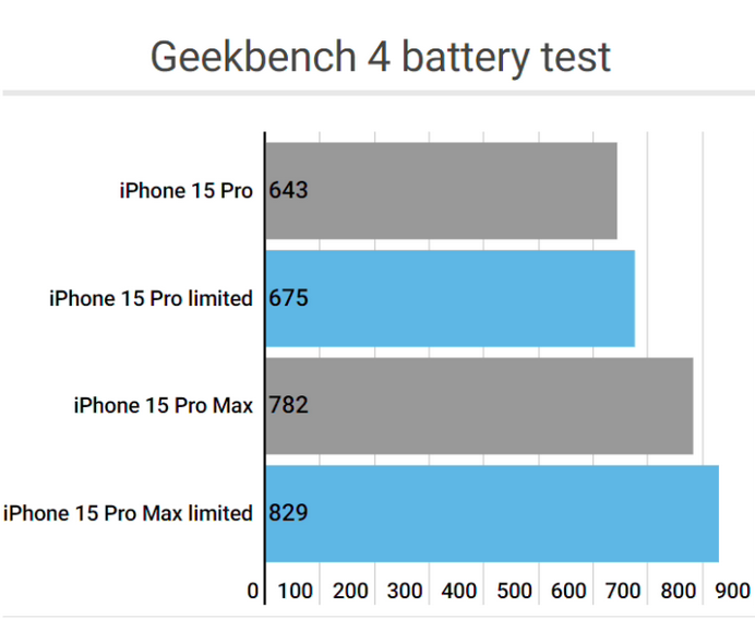 丽江apple维修站iPhone15Pro的ProMotion高刷功能耗电吗