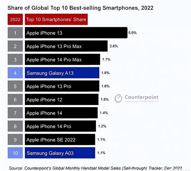 丽江苹果维修分享:为什么iPhone14的销量不如iPhone13? 