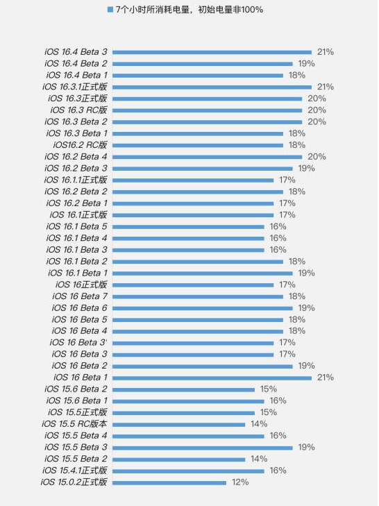 丽江苹果手机维修分享iOS 16.4 Beta 3续航跑分等测试结果汇总 