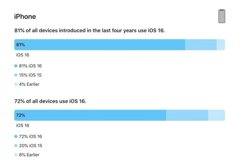 丽江苹果手机维修分享iOS 16 / iPadOS 16 安装率 