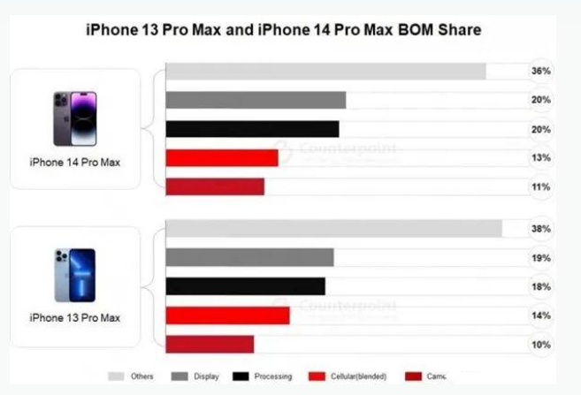 丽江苹果手机维修分享iPhone 14 Pro的成本和利润 