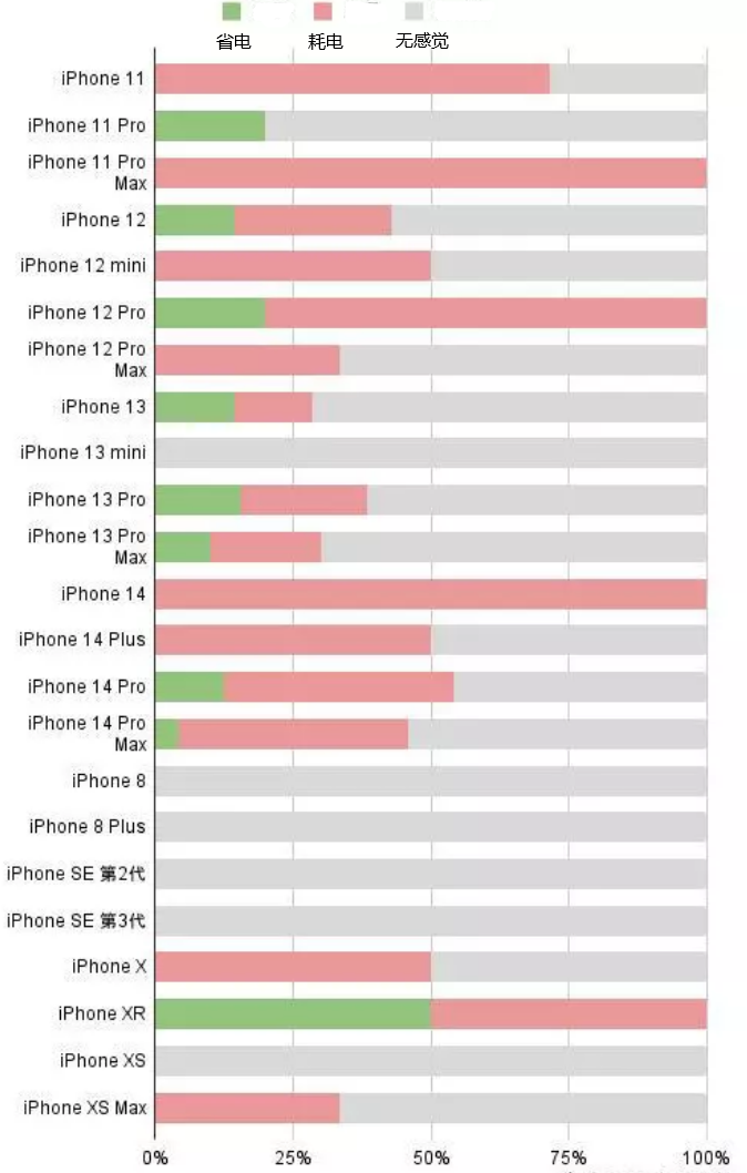 丽江苹果手机维修分享iOS16.2太耗电怎么办？iOS16.2续航不好可以降级吗？ 