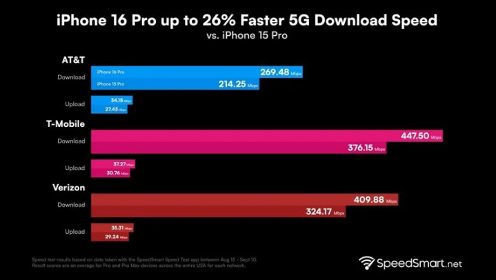 丽江苹果手机维修分享iPhone 16 Pro 系列的 5G 速度 