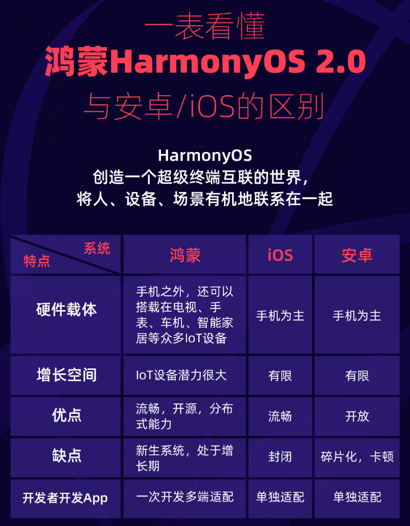 丽江苹果手机维修分享华为鸿蒙 OS 与安卓以及 iOS 都有什么区别 